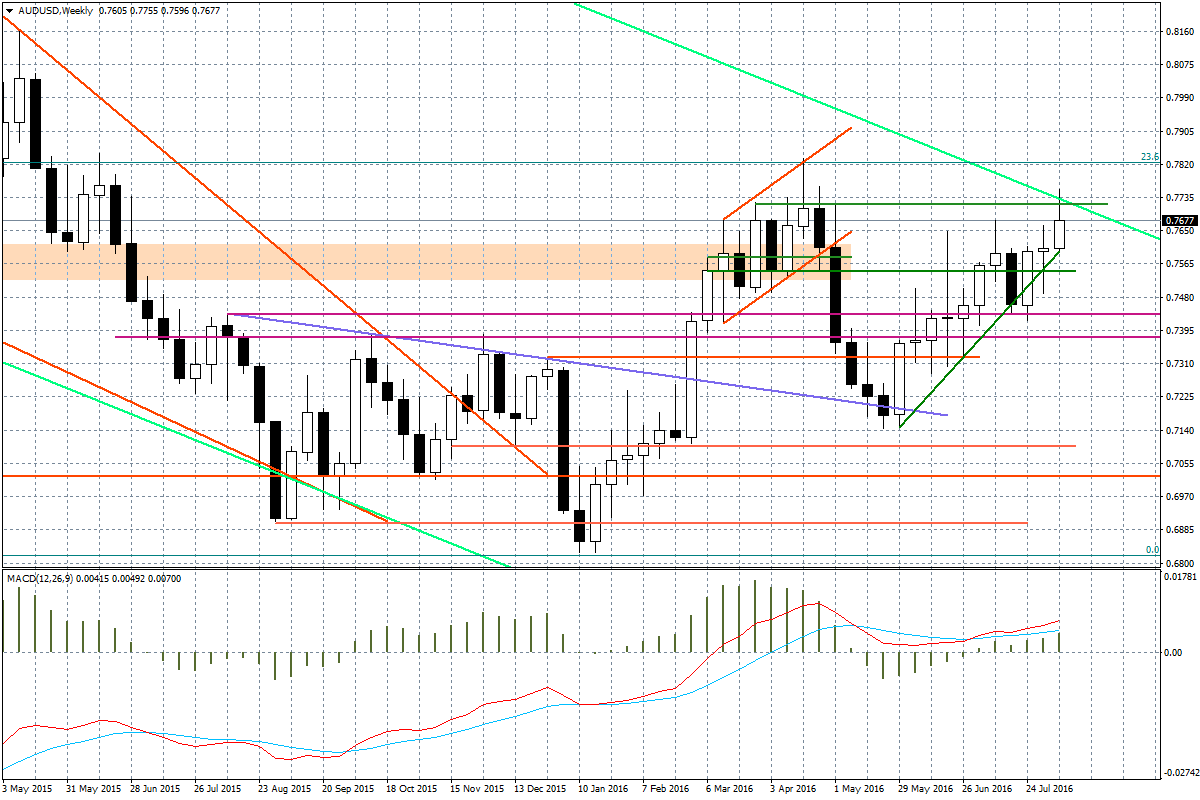 Wykres tygodniowy AUD/USD Z kolei NZD/USD potwierdza wcześniejsze wskazania, co do możliwego spadku w stronę minimów z 20 lipca b.r. przy 0,6950.