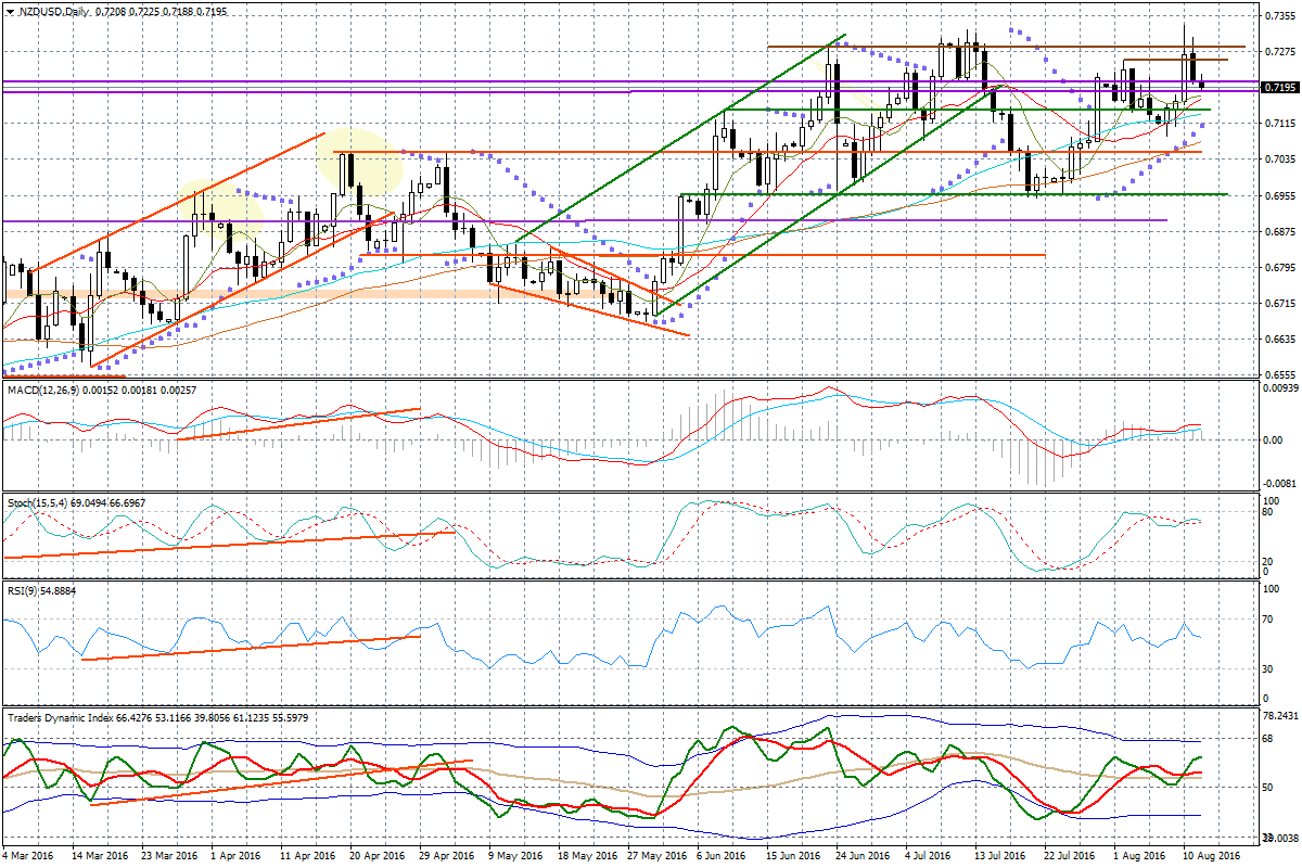 Wykres dzienny NZD/USD Lepsze dane nt. PKB w Niemczech nie pomogły dzisiaj zbytnio zwyżkom EUR/USD, co pokazuje, że rynek bardziej czeka na popołudniowe dane z USA.