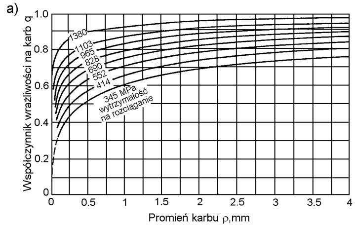 55 4.6. OBLICZENIA TRWAŁOŚCI ELEMENTÓW 4.6.4. Empiryczne oszacowanie k Rys. 4.22 a) Rys. 4.23 a) Wnioski z rys. 4.22a) i 4.