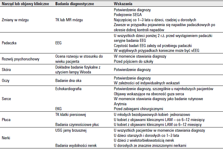 Tabela 3. Objawy kliniczne stwardnienia guzowatego wraz z leczeniem. Domańska-Pakieła D., Kotulska K., Jóźwiak S.: Stwardnienie guzowate: postępy w diagnostyce i leczeniu.