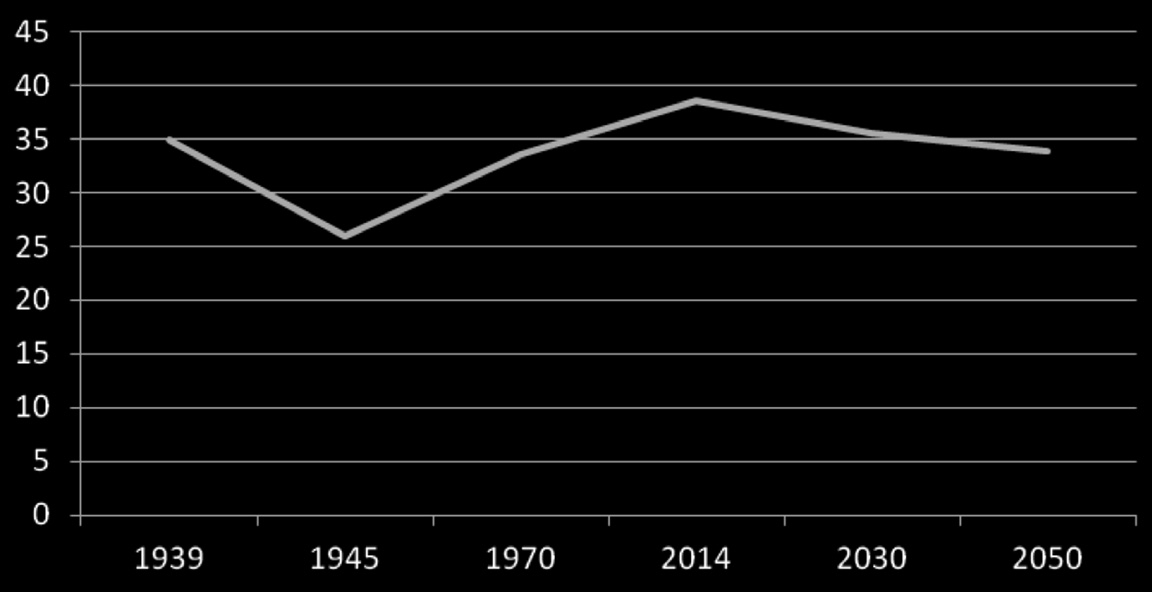 Uwarunkowania i konsekwencje procesów demograficznych w kontekście... ski w 2030 r. będzie wynosiła 35,6 mln, a w 2050 r.