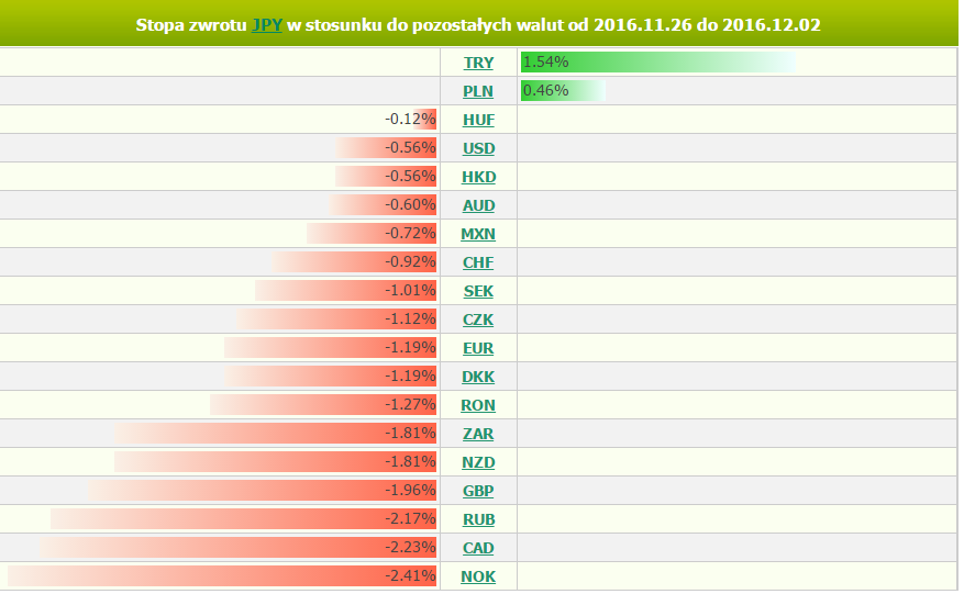 Jen: Nadal słaby Bilans tygodnia po raz kolejny jest negatywny, chociaż na horyzoncie widać więcej przesłanek, mogących zapowiadać odwrócenie tej tendencji.