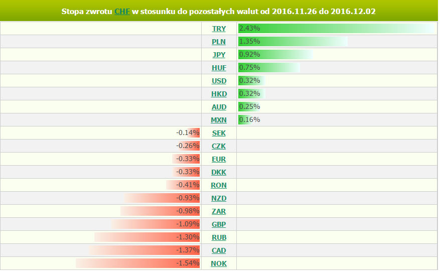 Diagram stóp zwrotu dla par z CHF za okres 26.11-02.12, źródło: BOSSA FX Funt: Rynek liczy na łagodny proces Brexitu Ma za sobą kolejny dobry tydzień.