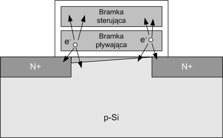 Pamięć FAMOS Ładunek wstrzyknięty do bramki pływającej może w niej przebywać nawet 10 lat, dzięki doskonałej izolacji dwutlenku krzemu.