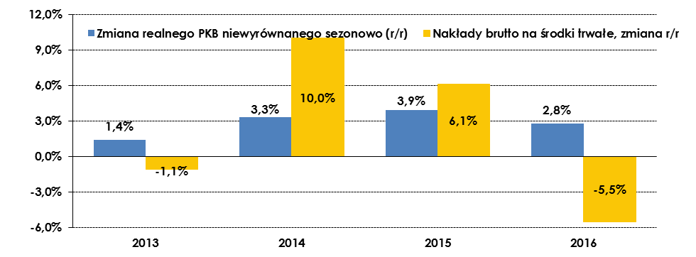 Komentarz tygodniowy 27.01-03.02.2017 DANE MAKROEKONOMICZNE Z Z POLSKI Zmiana PKB oraz inwestycji (wstępne dane GUS) Według wstępnych danych GUS, PKB Polski wzrósł w 2016 r.