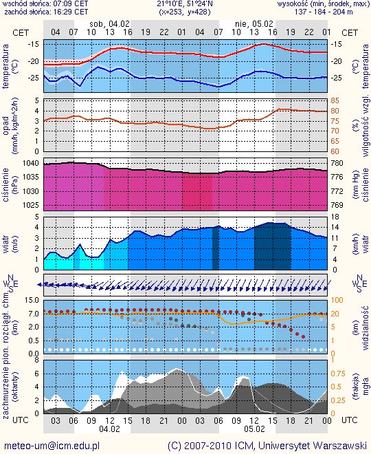 Meteorogramy dla m. st.