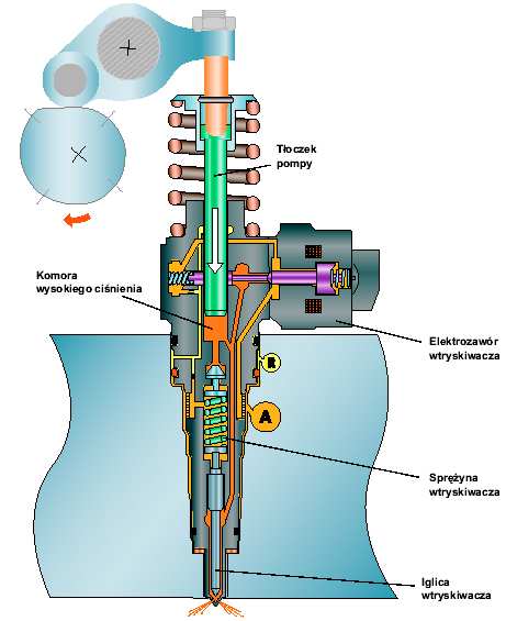 Wtrysk zasadniczy Elektrozawór pozostaje zamknięty, a tłok pompy przesuwa się w dół.