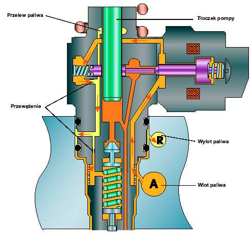 Kanał powrotny z pompowtryskiwacza Kanał powrotny paliwa z pompowtryskiwacza pełni następujące funkcje: Zbiera paliwo, które wycieka z tłoka pompy w wysokich temperaturach.
