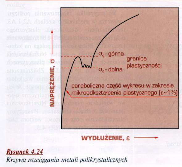 Początkowy odcinek na wykresie rozciągania jest dokładnie prostoliniowy tylko dla monokryształów.