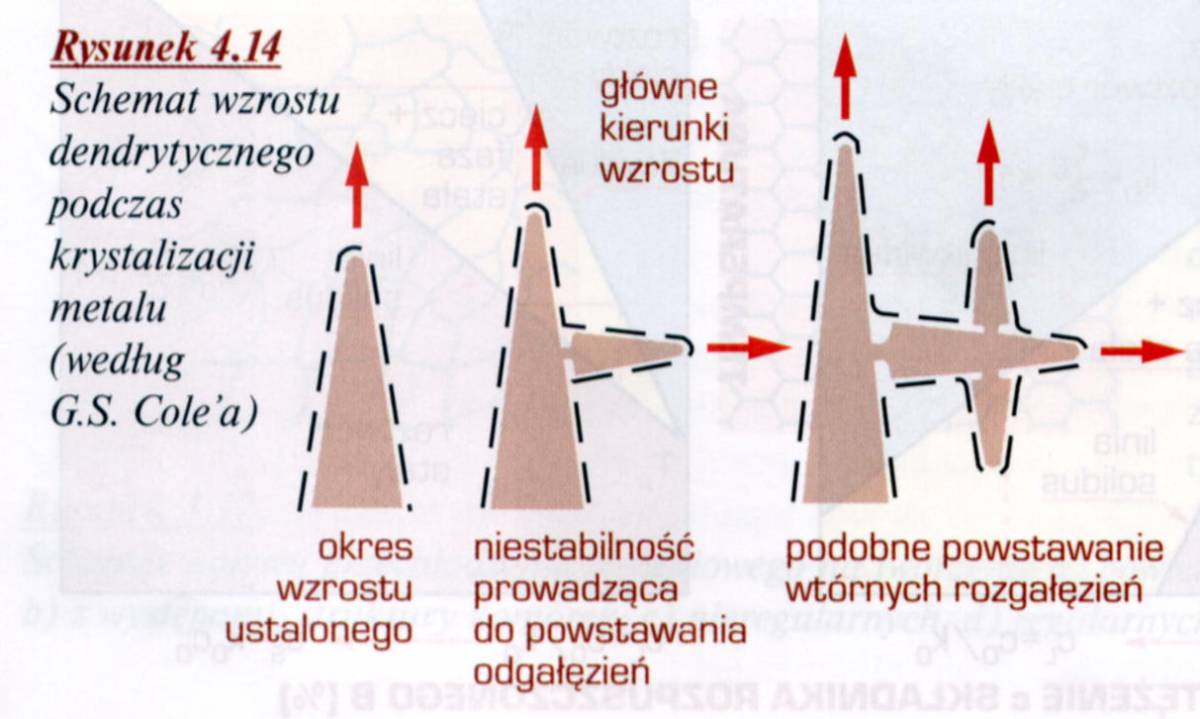 Krystalizacja czystych