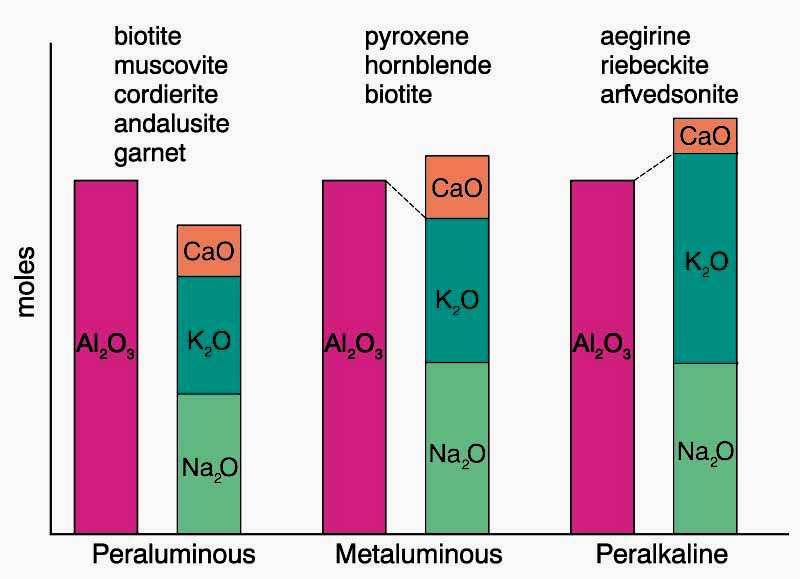 Alumina saturation classes based on the molar proportions of Al 2 O 3 /(CaO+Na 2 O+K 2 O) ( A/CNK ) after Shand (1927).