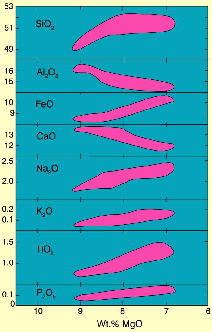 DIAGRAMY HARKERA Przykład diagramów Harkera rysowanych względem MgO dla bazaltów Grzbietu Śródatlantyckiego wskazujących na