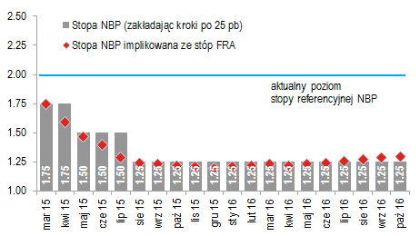 Gospodarka i Rynki Finansowe 2 lutego 2015 6 stron CitiWeekly RPP obniży stopy, ale jeszcze nie w lutym W tym tygodniu RPP podejmie decyzję w sprawie stóp procentowych.