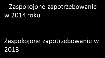 Subregion Zachodni 35 42 Subregion Północny 20 19 Subregion Centralny 54 67 Subregion Południowy 40 47 Wykres 7 Zapotrzebowanie na miejsca opieki w przeliczeniu na 1000