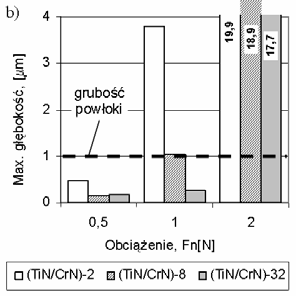 282 T R I B O L O G I A 4-2009 a) 1200 Wskaźnik zużycia, Wv*10-6 [mm3/nm] 900 600 300 obciążenie graniczne 0 0,5 1 2 Obciążenie, Fn[N] (TiN/CrN)-2 (TiN/CrN)-8 (TiN/CrN)-32 Rys.