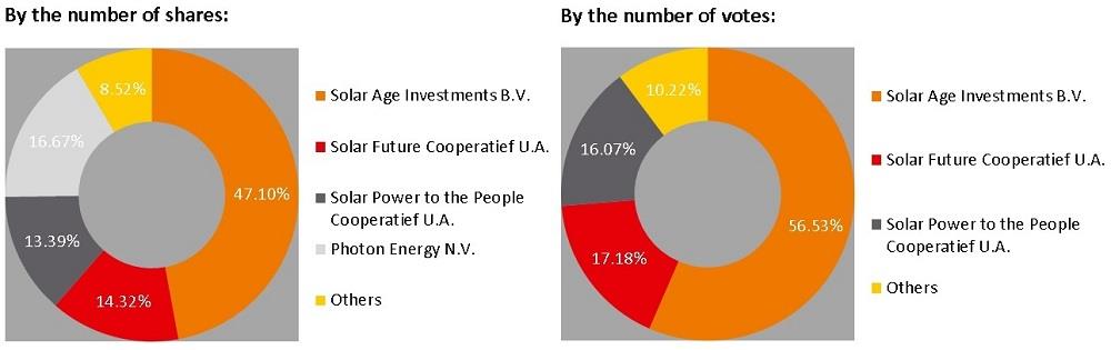 resolved to issue to the Subscriber Solar Age Investments B.V. ("SAI BV") 10,000,000 new shares in the share capital of the Company with a nominal value of EUR 0.