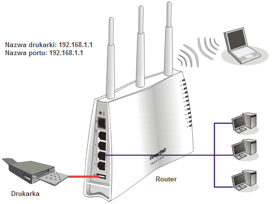 2.2 Instalacja drukarki Do routera można podłączyć drukarkę USB dzięki czemu komputery podłączone do tego routera będą miały możliwość drukowania za jego pośrednictwem.