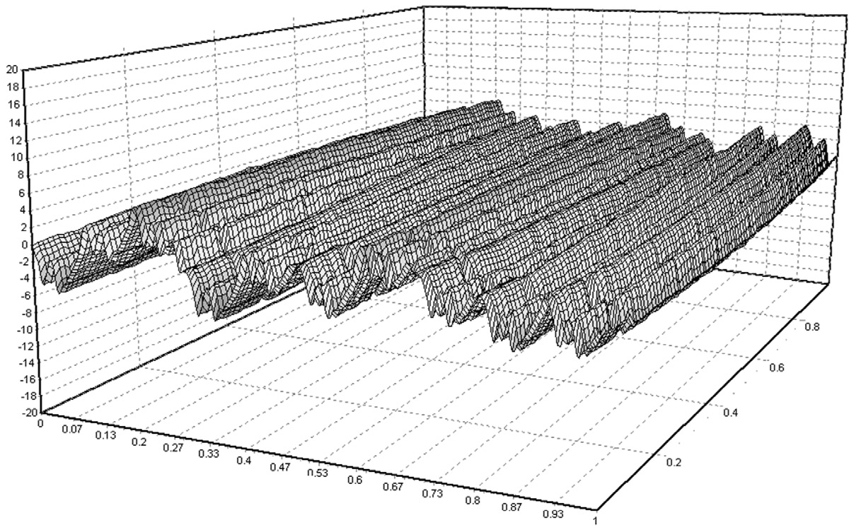 62 Tabela 4 Parametry chropowatości 3D dla obróbki stopu Ti-6Al-4V ostrzem z węglików spiekanych Nr v c [m/min] f [mm/obr.