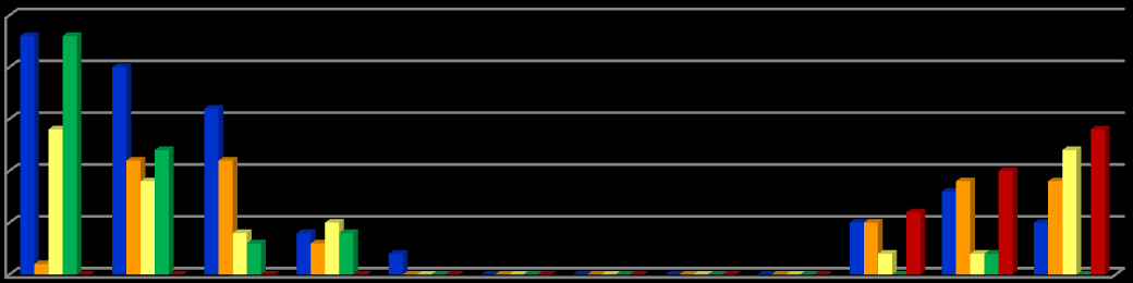 ilość dni ilość dni Program ochrony powietrza dla strefy wielkopolskiej 31 wyniki pomiarów pył zawieszony PM10 [µg/m 3 ] 2005 2006 2007 2008 2009 2010 liczba dni z przekroczeniem normy 24-godz.