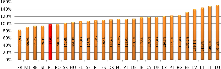 Poniższy wykres przedstawia nasycenie telefonią komórkową w krajach Unii Europejskiej wg. stanu na 1 października 2007 roku.