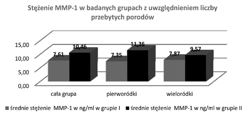 P R A C E O R Y G I N A L N E Mimo znaczącej różnicy pomiędzy stężeniami IL-6 u pierworódek i wieloródek zarówno u kobiet zdrowych (p = 0,053), jak i tych z obrzękami limfatycznymi w obrębie kończyn