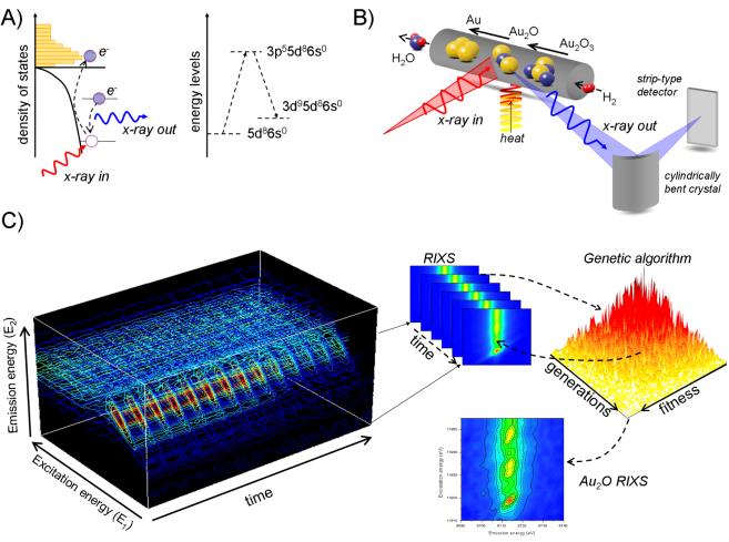 L-01 Extended abstract Tue. 01. 09., 09 40-10 20 Electronic structure of matter probed under in-situ conditions by means of X-ray spectroscopy techniques J.