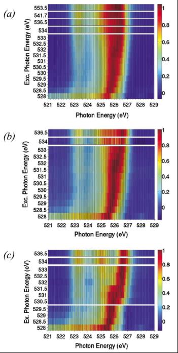 with reference to the core level provides a direct measurement of the energy positions of the VB and CB states in semiconductor materials.