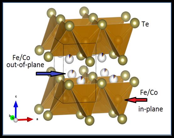 P-20 Local electronic and crystal structures of FeTe doped with cobalt Our preliminary results shall be presented which indicate that the cobalt and iron positions cannot be described by only two (IP