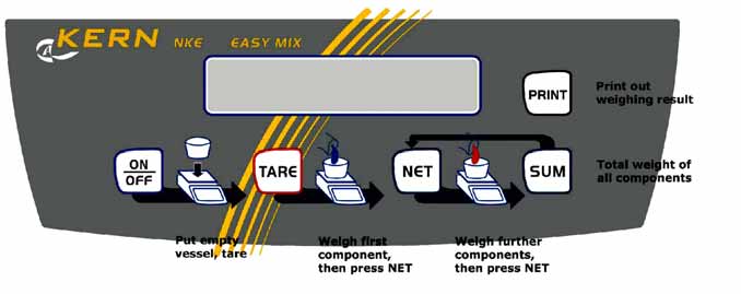 7.2 Panel sterowania Wskazanie NKE WŁ. / WYŁ. Tarowanie; W połączeniu z klawiszem ON/OFF wywołać tryb menu. W menu trybów: Funkcja NO Masa netto / Tarowanie składników; W menu trybów: Funkcja YES.