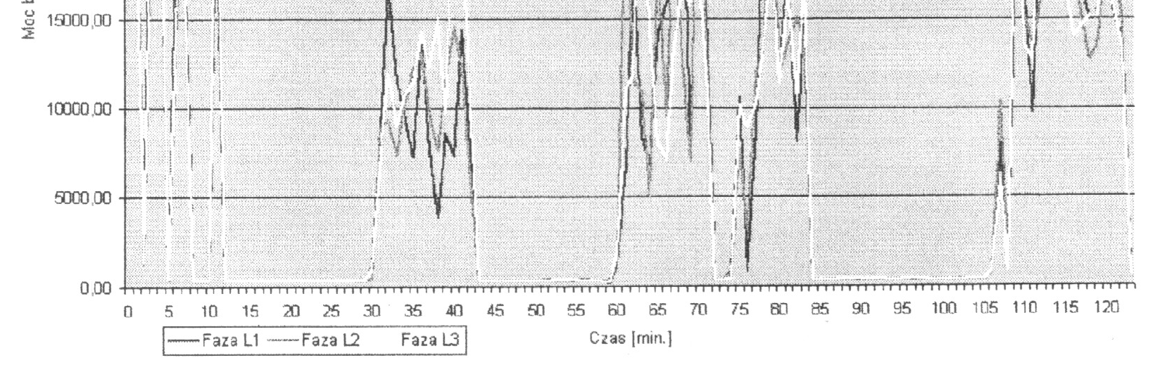 Rys.2. Pobór mocy biernej w poszczególnych fazach pieca łukowego 140Mg 30kV w Hucie Celsa Ostrowiec Św.