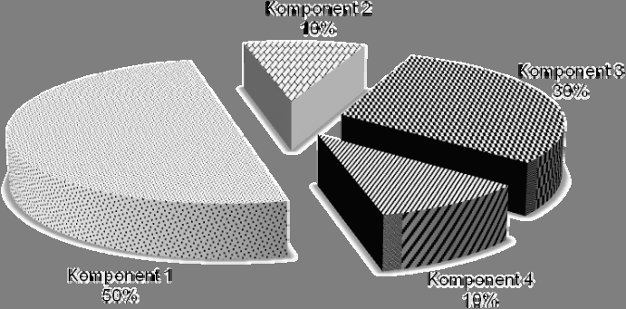 Paweł Chyt, Andrzej Karbowy, Julita Stańczuk Komponent 2 Component 2 10% Komponent 3 Component 3 30% Komponent 1 Component 1 50% Komponent 4 Component 4 10% Źródło: wyniki własne. Source: own study.