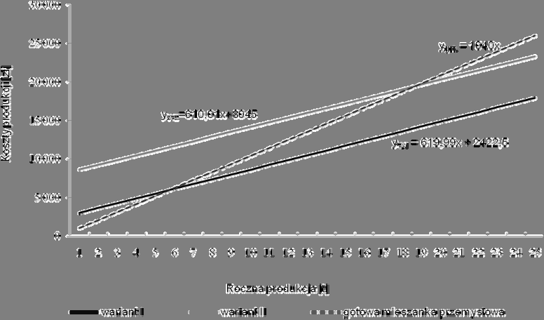 Paweł Chyt, Andrzej Karbowy, Julita Stańczuk Koszty produkcji [zł] Cost of production [PLN] Roczna produkcja [t] Annual production [t] wariant I variant I wariant II variant II gotowa mieszanka
