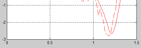 Pomiar przebytej drogi Prędkość Odległość Pomiar bez Pomiar z Błąd [%] [m/s] [cm] filtracji [cm] filtracją [cm] Błąd [%] 0.06 50 56.9 13.8 56.8 13.