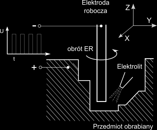 międzyelektrodowej. Im mniejsza grubość szczeliny i wymiary elektrody tym mniejsze elementy mogą być obrabiane.