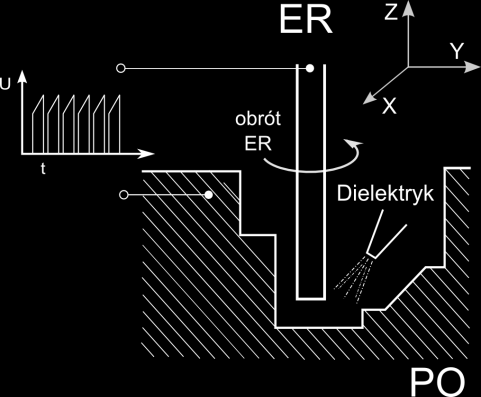 obróbka elektroerozyjna elektrodą uniwersalną (3D-EDMM) - podobnie jak w 3D- EDMM, kształt powierzchni obrabianej jest odwzorowaniem trajektorii elektrody w przestrzeni 3D.