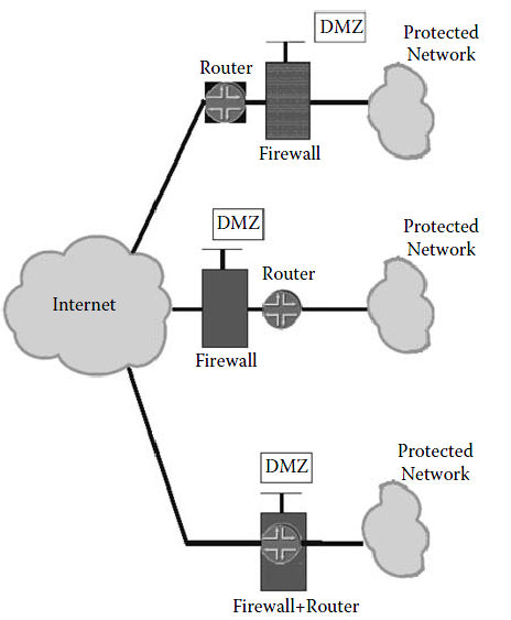 Firewall Typowe umiejscowienie