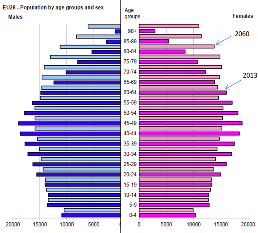 Zmiany struktur wieku ludności Unii Europejskiej, POP 2010 i POP2013 Age 85+ 80 75 70 65 60 55 50 45 40 35 30 25 20 15 10 5 0 5 4
