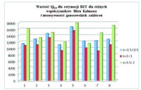 bra, aby funkcjonał jakoci Q Est podany wzorem (3) był jak najmniejszy. Warto współczynnika wzmocnienia filtru Kalmana ma wielki wpływ na jako procesu estymacji [Palczewski 2004].