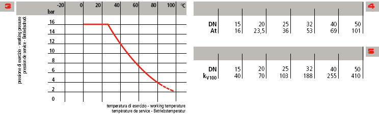 RV PVC-C Dane techniczne Podziałka (mm) Ilośd oczek na cm 2 Wielkośd oczka wg ASTM Straty ciśnienia Wielkośd oczka µm Materiał siatki Natężenie przepływu Ciśnienie robocze Temperatura robocza 1