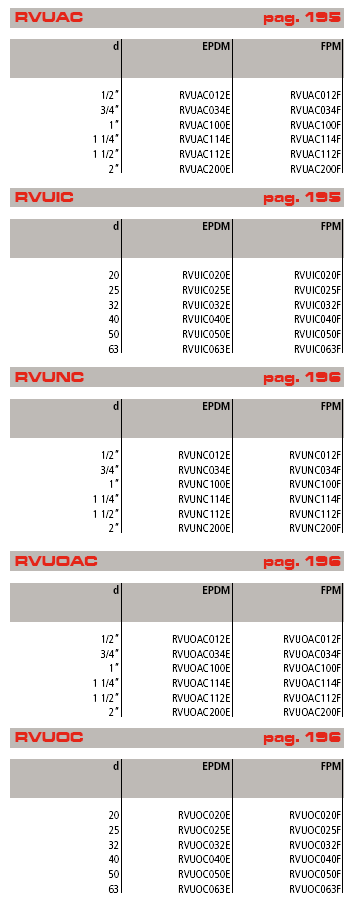 RV PVC-C Kody