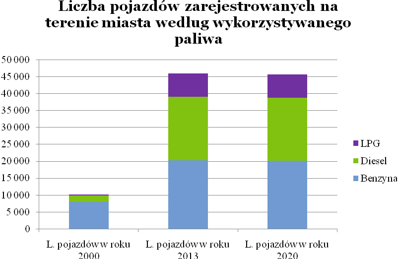 Rysunek 36. Liczba pojazdów zarejestrowanych na terenie miasta według wykorzystywanego paliwa (źródło: opracowanie własne) 12.1.3. Podsumowanie Zestawiona emisję CO 2 pochodząca z ruchu tranzytowego oraz ruchu lokalnego w roku 2000, 2013 oraz prognozowanym 2020 r.