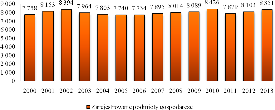 4.4. Działalność gospodarcza Liczba podmiotów gospodarczych zarejestrowanych na terenie Miasta Siedlce wg Polskiej Klasyfikacji Działalności w 2013 r. wynosiła 8 351. Dla porównania w 2000 r.