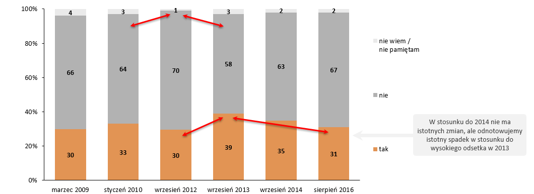 W Polsce, jak podają szacunkowe dane Eurostatu z 2006 roku, opublikowane w raporcie Komisji Europejskiej w październiku 2010 r., marnuje się blisko 9 mln ton żywności.