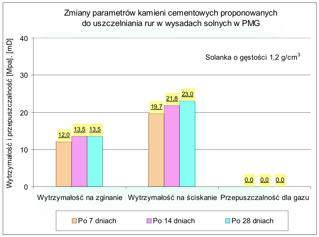 artykuły W kawernowym PMG Mogilno podczas cementowania otworów używane były zaczyny cementowe o pełnym zasoleniu (wodą zarobową była solanka NaCl o gęstości 1,2 g/cm 3 ), z dodatkami przeciwpiennymi,