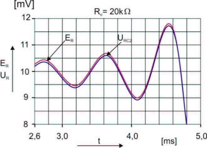 Nr 6(520) LISTOPAD-GRUDZIEŃ 2014 23 obu przetworników dla różnych wartości rezystancji obciążenia R o (rys.