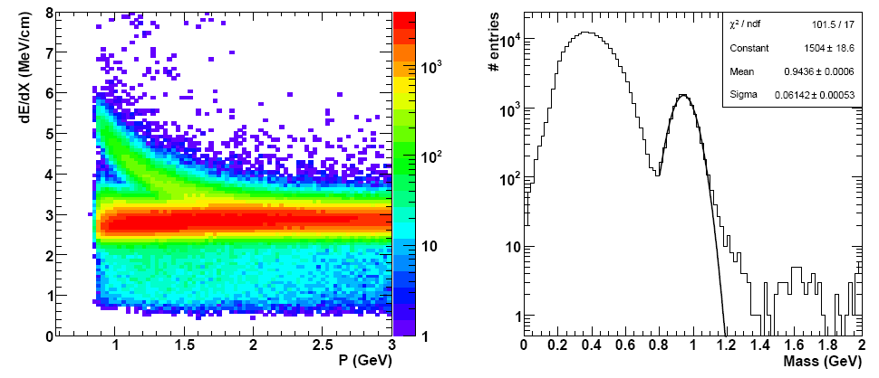 Pomiar de/dx w trackerze Krzemowy detektor śladowy mierzy położenie i natężenie sygnału Natężenie proporcjonalne do straty energii
