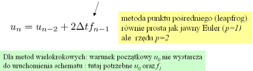 u =λu rozwiążemy metodą leapfrog u n =u n-2 +2Δt λ u n-1 1.2 0.8 λ=-2 Δt=1/32.0 0.4 0.0 rozpacz -0.