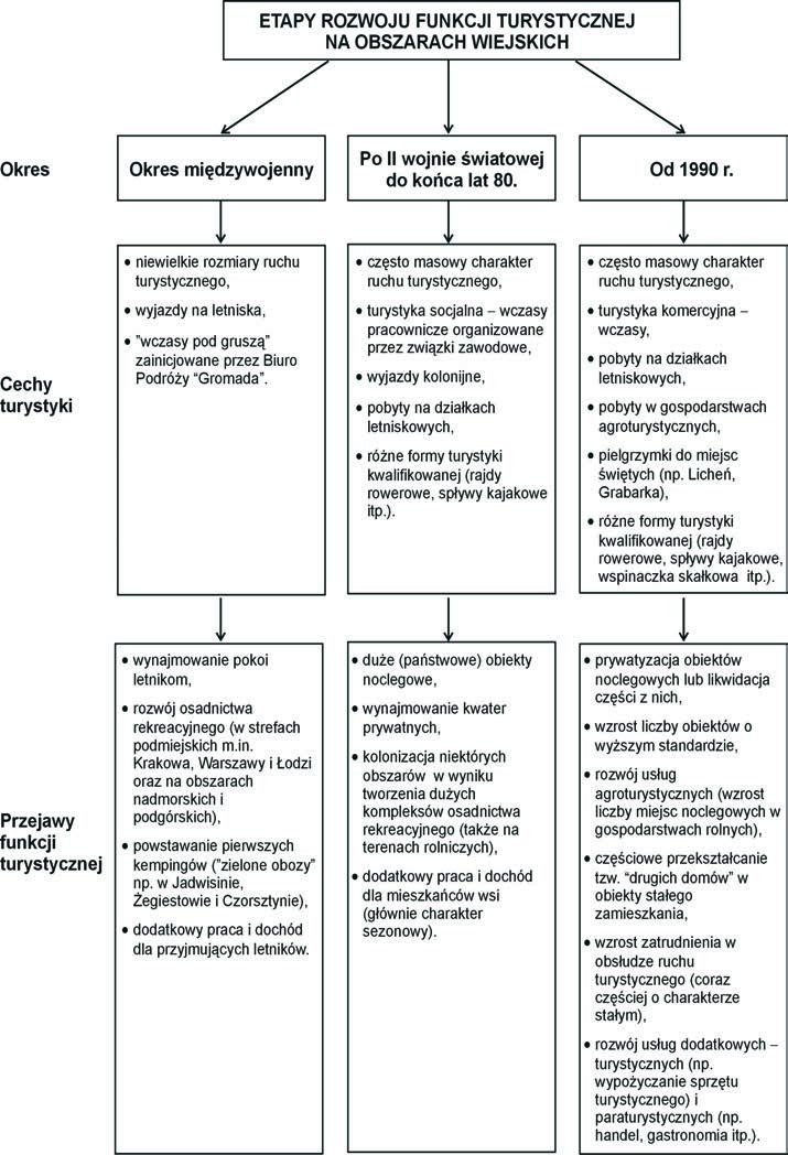 264 Studia nad turystyką. Tradycje, stan obecny i perspektywy badawcze Ryc. 2.