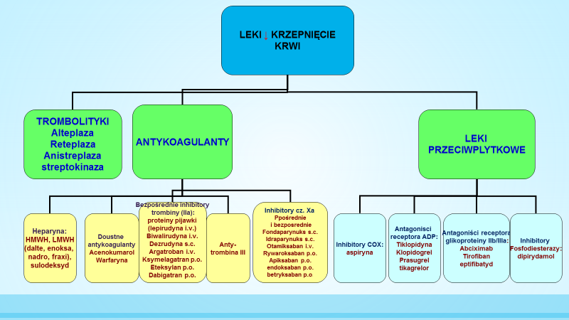 antykoagulanty, trombolityki efektywne w leczeniu zakrzepów tętniczych i żylnych antyagregacyjne efektywne w leczeniu zakrzepów tętniczych Antykoagulanty Inhibitory czynnika Xa (+ cz.