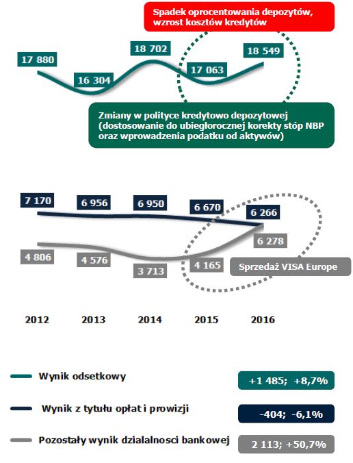 Dochody banków w